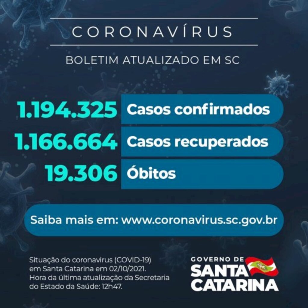 Coronavírus em SC: Estado confirma 1.194.325 casos, 1.166.664 recuperados e 19.306 mortes