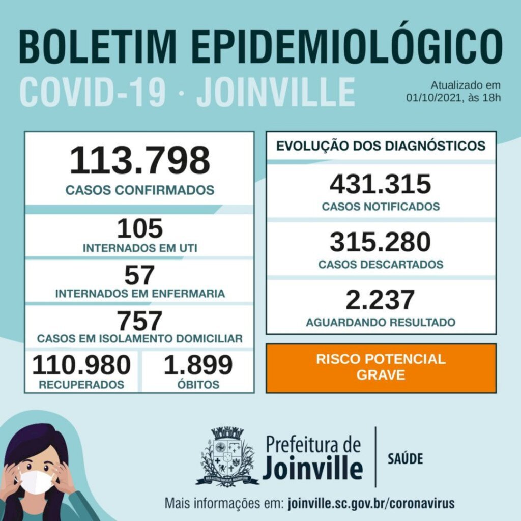 BOLETIM CORONAVÍRUS -  Joinville confirma 90 novos casos