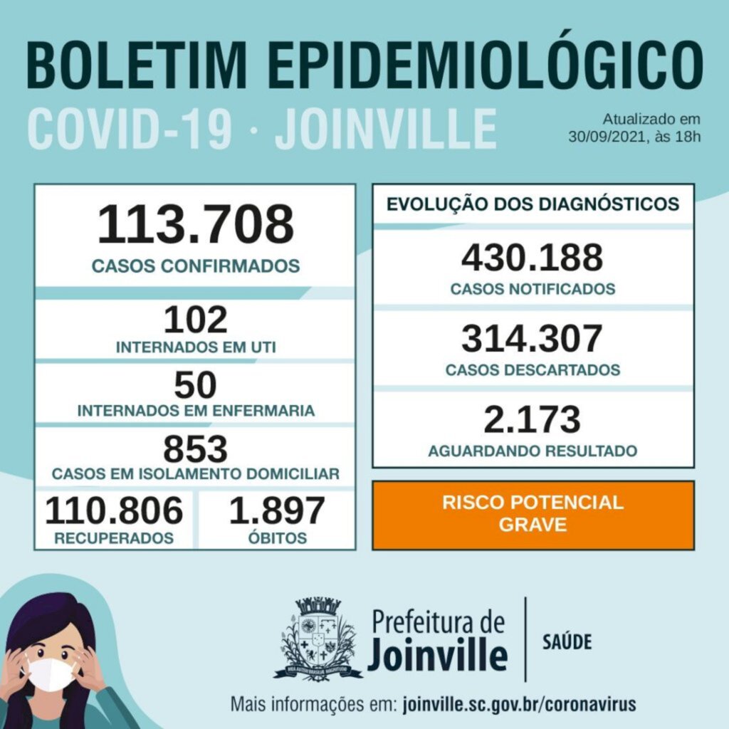 CORONAVÍRUS - Joinville tem mais de 110 mil recuperados