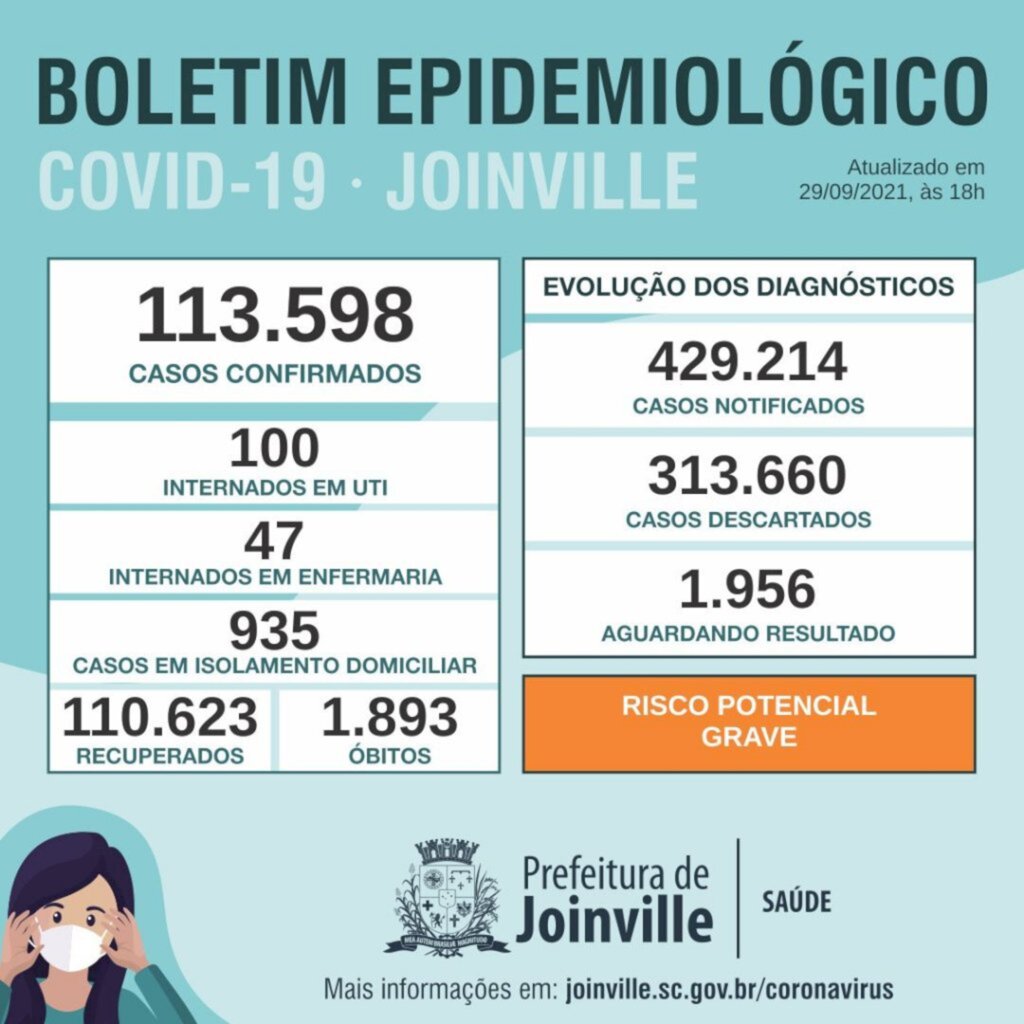 BOLETIM CORONAVÍRUS -  Joinville confirma mais seis mortes nesta quarta-feira (29)