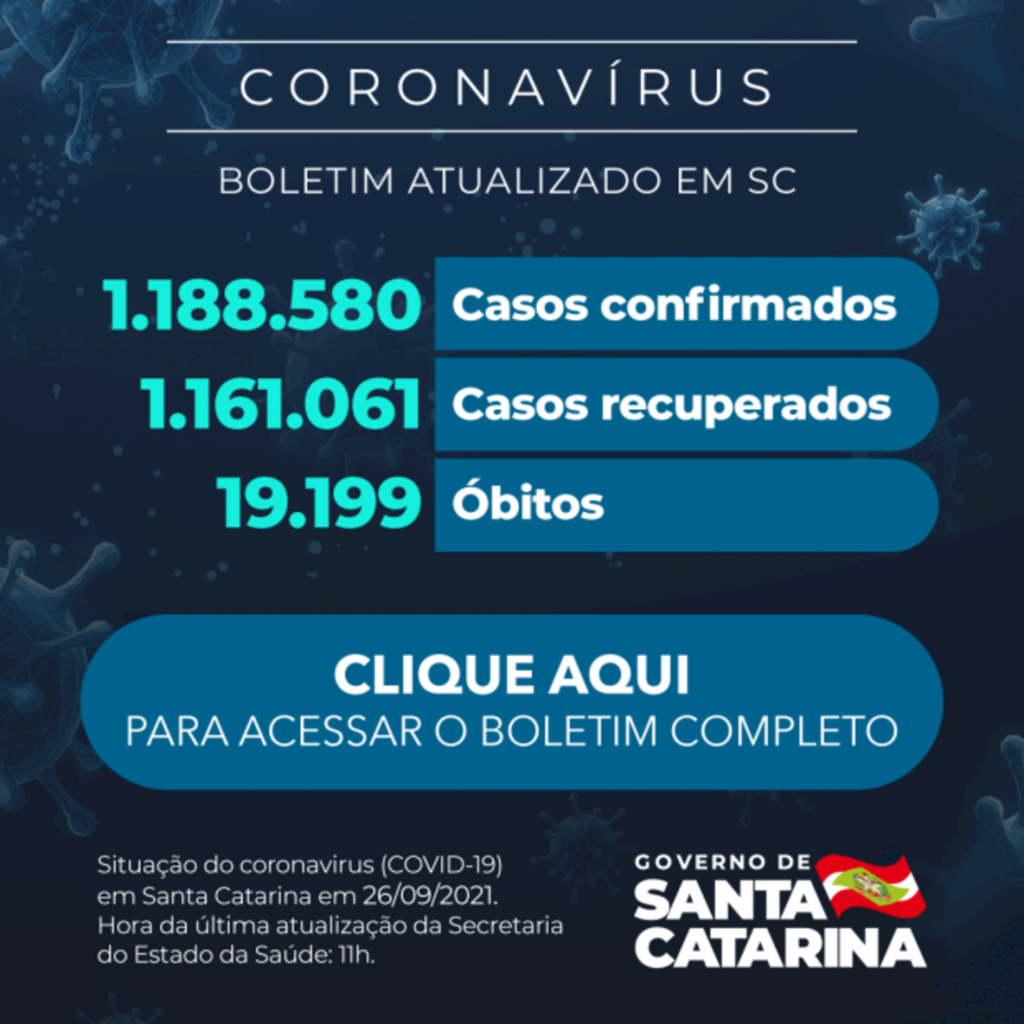 Coronavírus em SC: Estado confirma 1.188.580 casos, 1.161.061 recuperados e 19.199 mortes