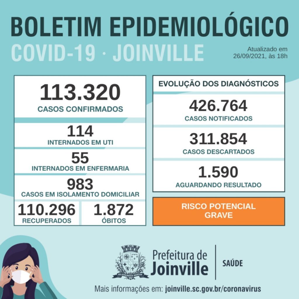 CORONAVÍRUS - Joinville confirma mais 79 casos de Covid-19