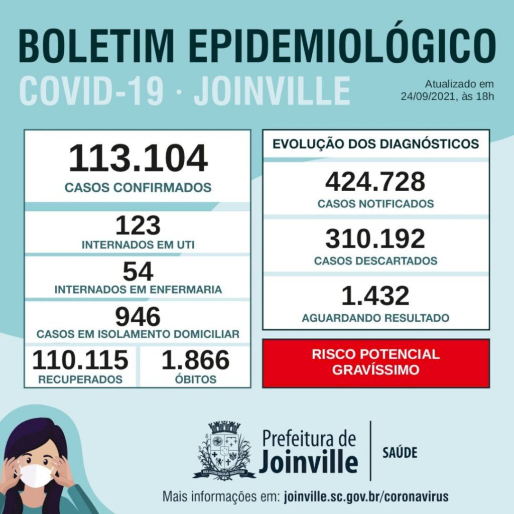 BOLETIM CORONAVÍRUS: Joinville registra três óbitos nesta sexta-feira (24)