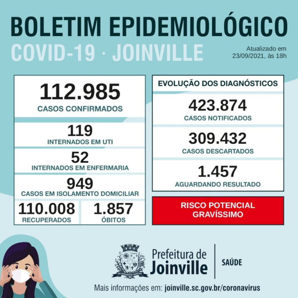 Coronavírus: Em 24 horas Joinville confirm quatro óbitos