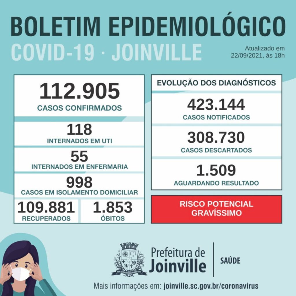 Joinville confirma quatro óbitos por covid-19 na quarta-feira (22)