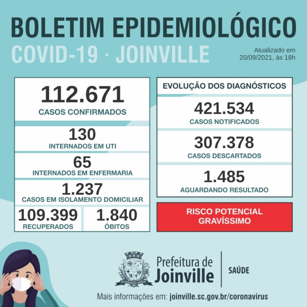 Coronavírus: Joinville registra cinco óbitos