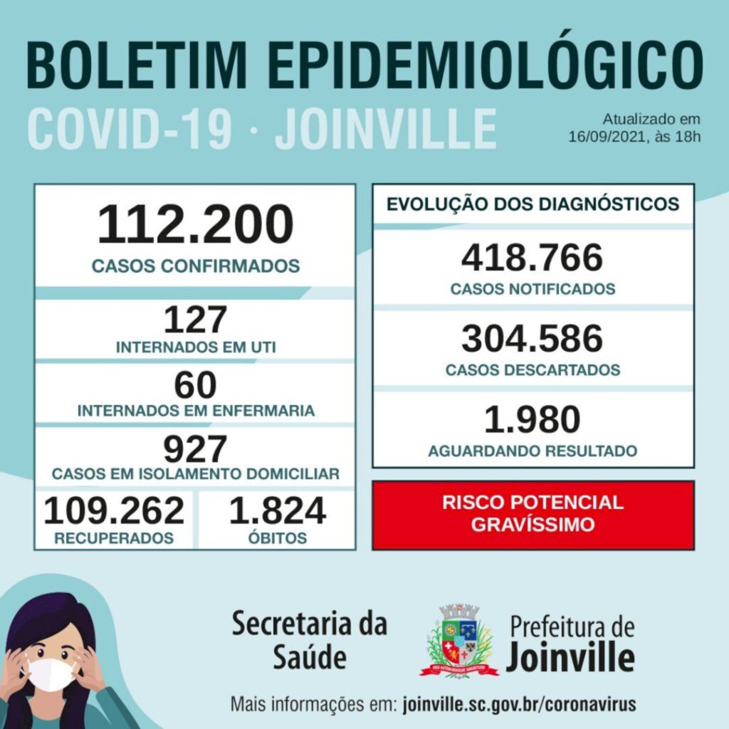 Joinville ultrapassa 112 mil casos de Covid 19