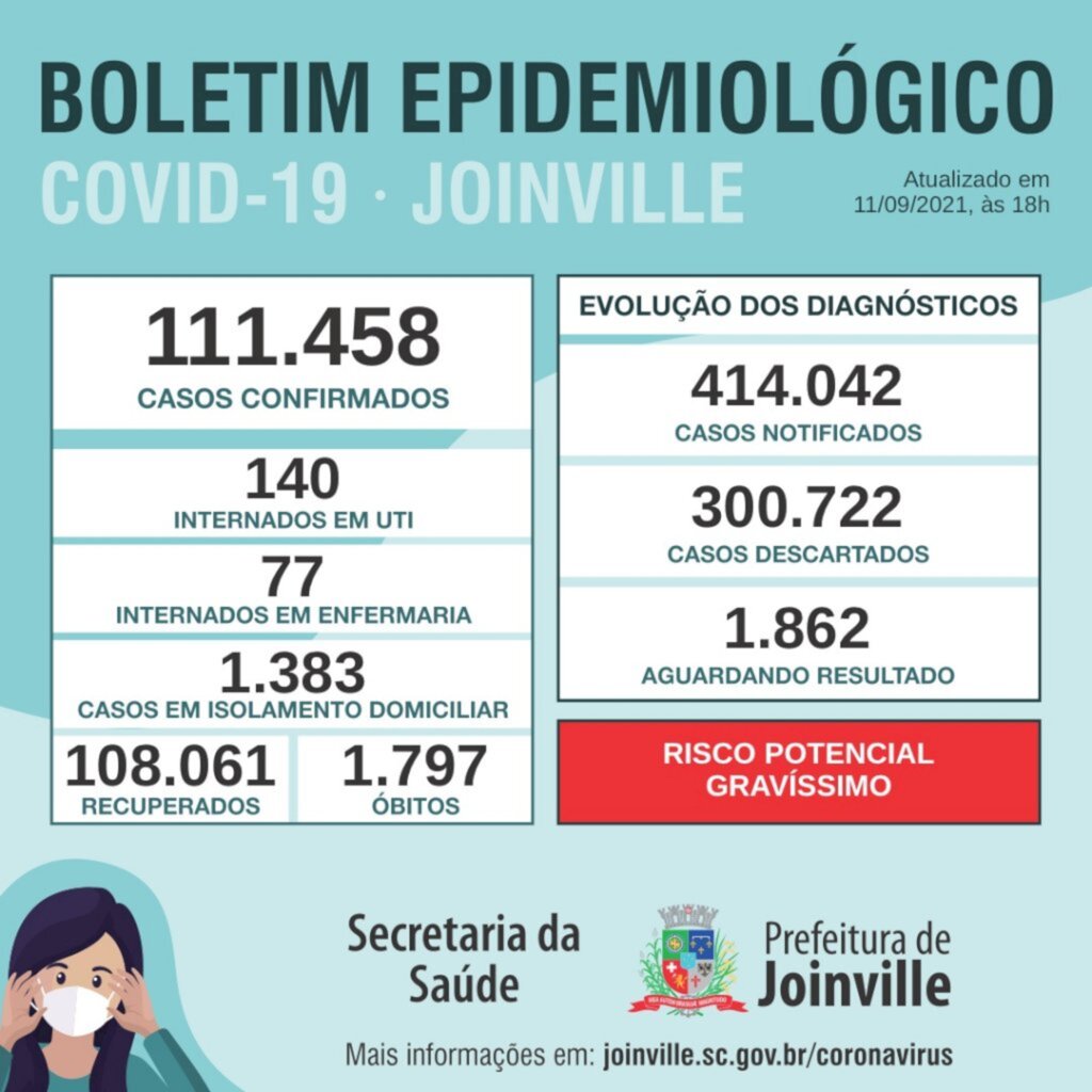 Joinville registra três óbitos por covid-19, no sábado (11)