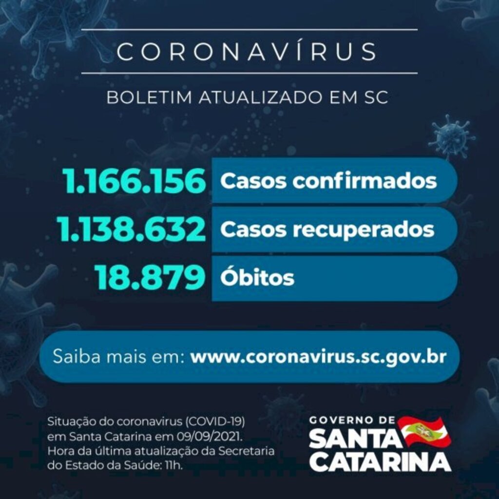 Coronavírus em SC: Estado confirma 1.166.156 casos, 1.138.632 recuperados e 18.879 mortes