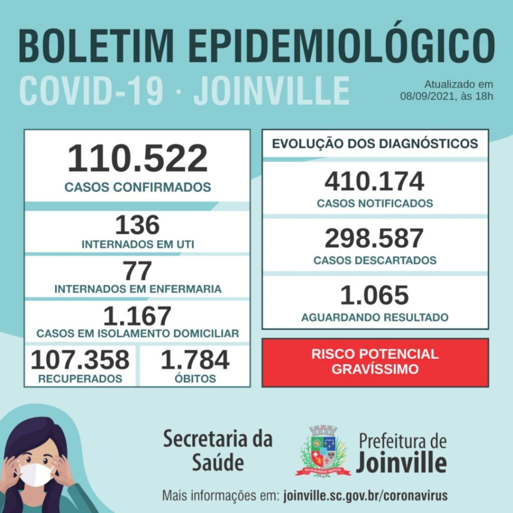 CORONAVÍRUS - Joinville registra seis óbitos nesta quarta-feira (8)