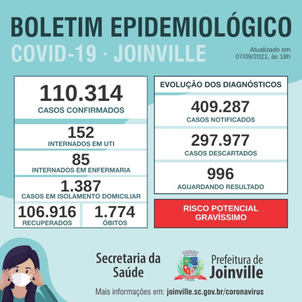 CORONAVÍRUS - Joinville  confirma mais 135 casos e quatro mortes