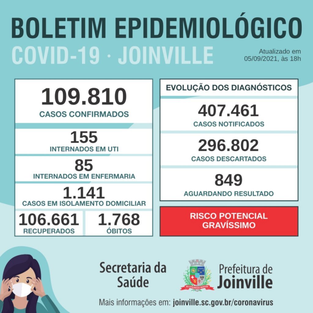 CORONAVÍRUS - Com 407,4 mil testados, Joinville chega a 109,8 mil casos