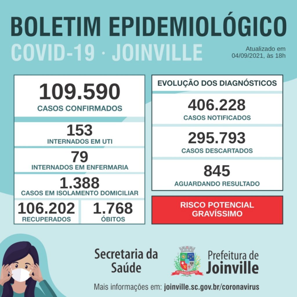 CORONAVÍRUS - Joinville confirma mais 125 casos