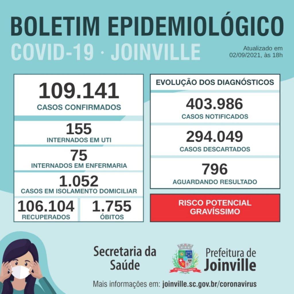 CORONAVÍRUS - Joinville confirma 165 novos casos e duas mortes