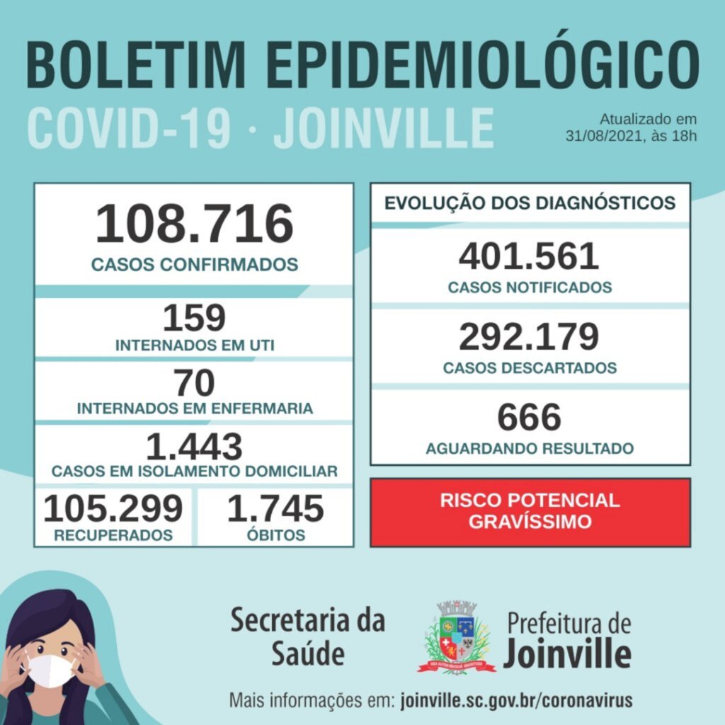 CORONAVÍRUS - Confirmadas mais três mortes por covid-19 em Joinville