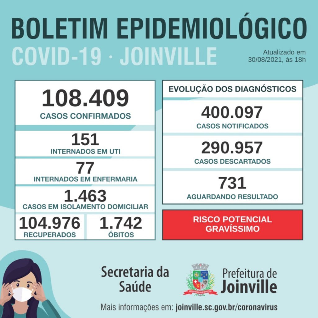 CORONAVÍRUS -  Joinville confirma mortes de mais cinco pessoas