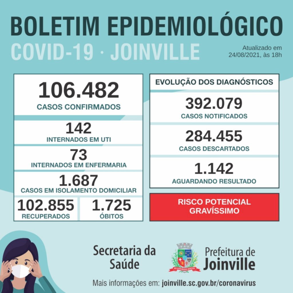 CORONAVÍRUS -  Joinville confirma mais cinco mortes por covid-19