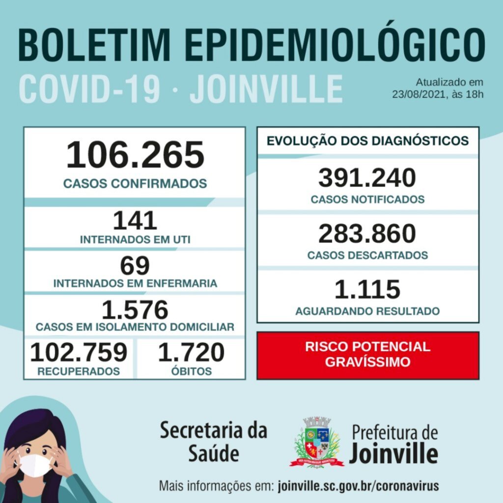 CORONAVÍRUS -  Joinville confirmadas mais nove mortes: