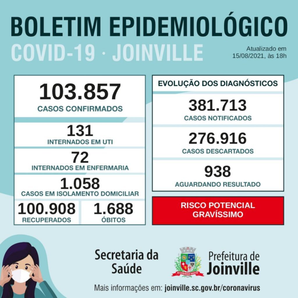 CORONAVÍRUS - Com 381,7 mil testados, Joinville chega a 103,8 mil casos