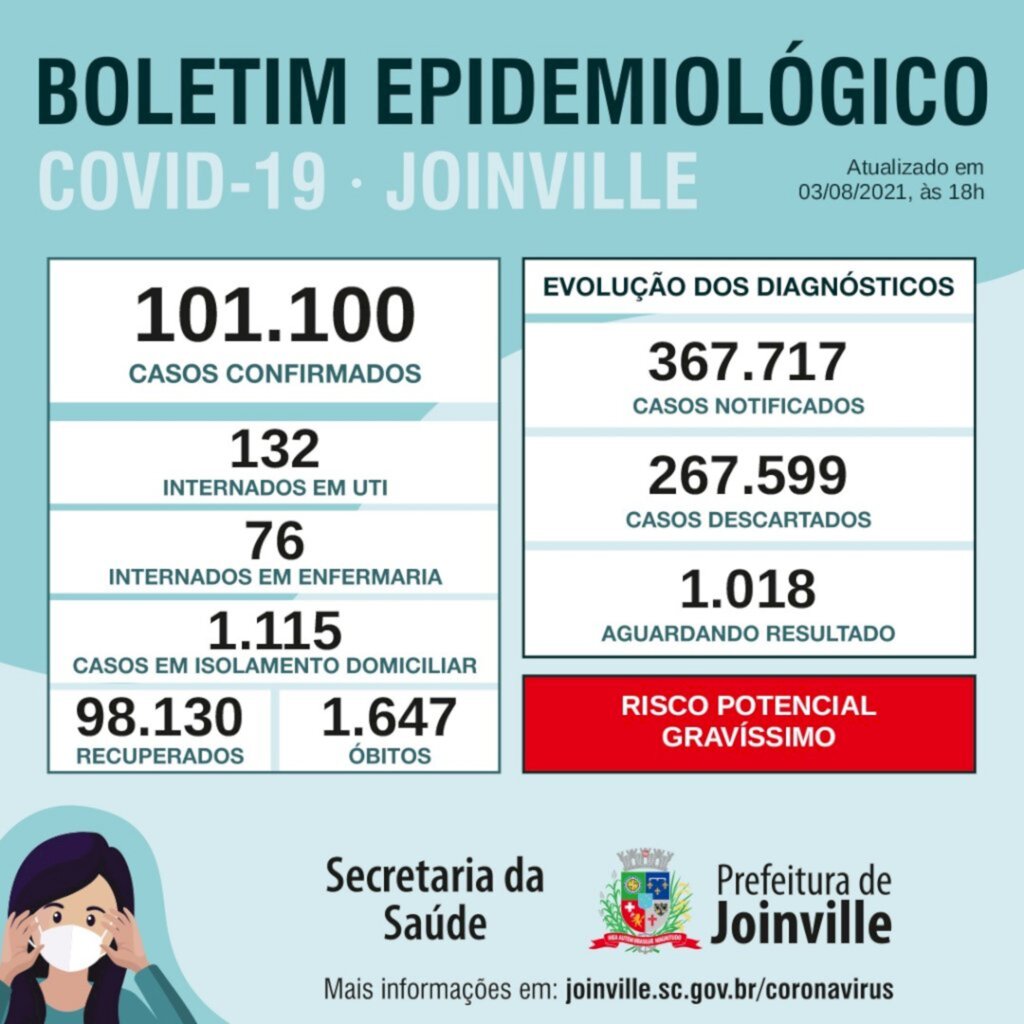 CORONAVÍRUS - Joinville confirma mais 209 casos e duas mortes