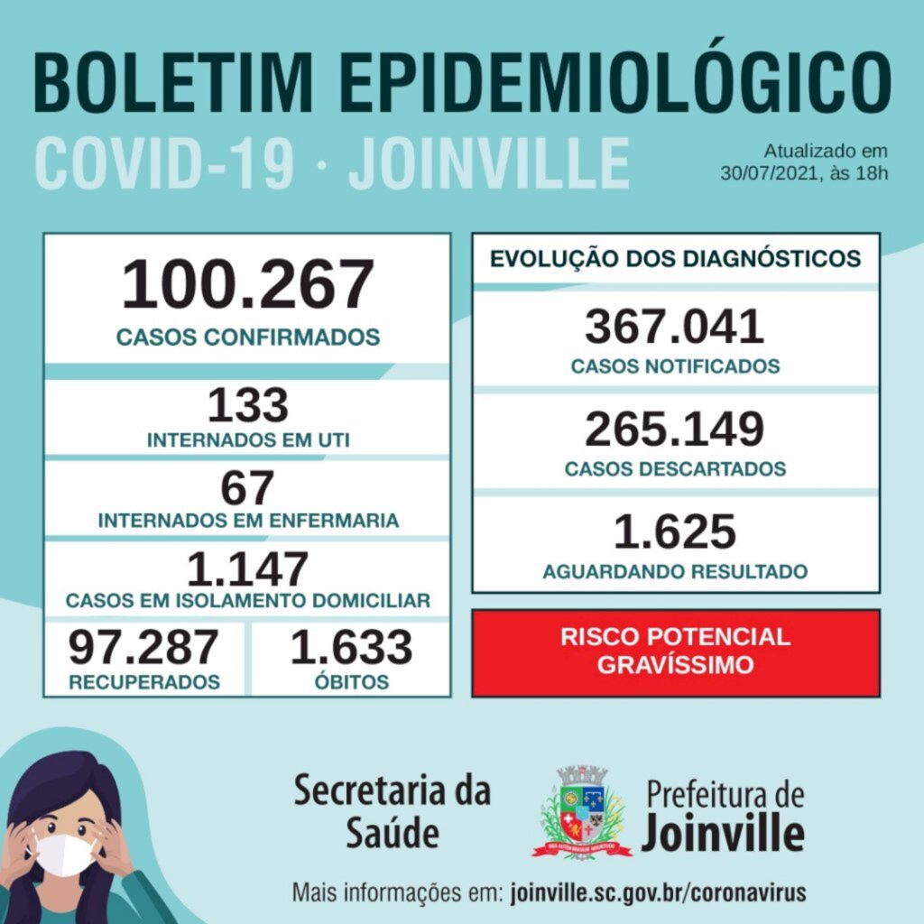 CORONAVÍRUS - , Joinville confirma 229 novos casos