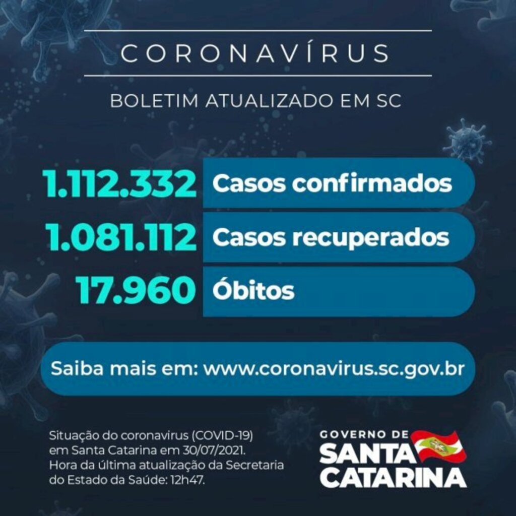 Coronavírus em SC: Estado confirma 1.112.332 casos, 1.081.112 recuperados e 17.960 mortes