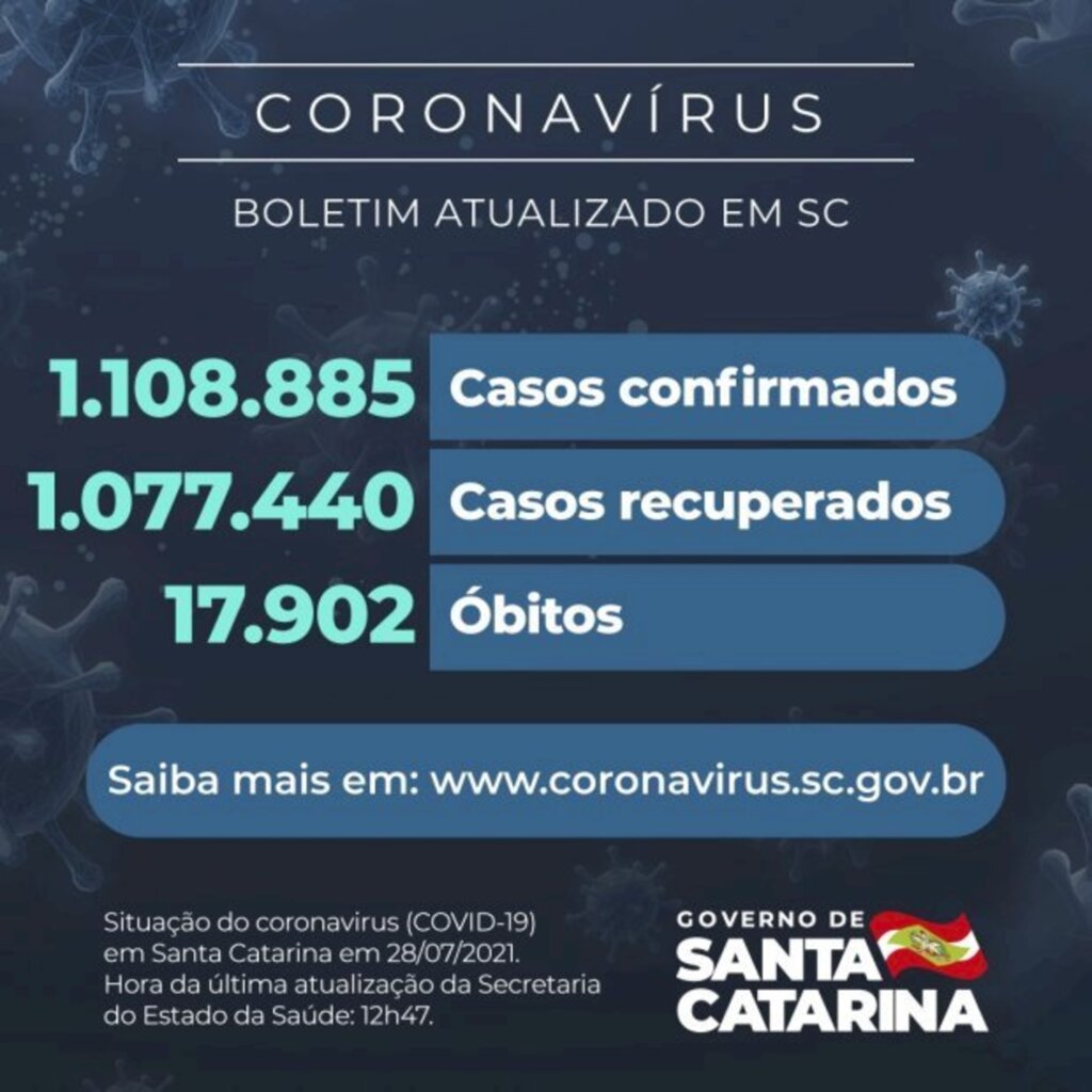 Coronavírus em SC: Estado confirma 1.108.855 casos, 1.077.440 recuperados e 17.902 mortes