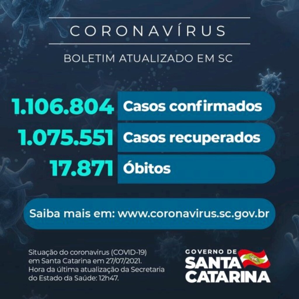 Coronavírus em SC: Estado confirma 1.106.804 casos, 1.075.551 recuperados e 17.871 mortes