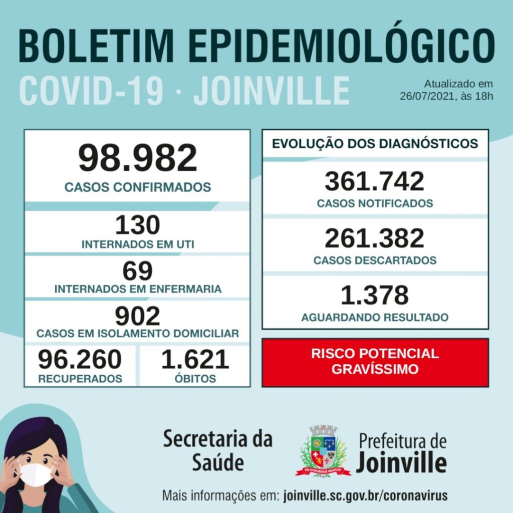 CORONAVÍRUS - Com 361,7 mil testes realizados, Joinville chega a 98,9 mil confirmados