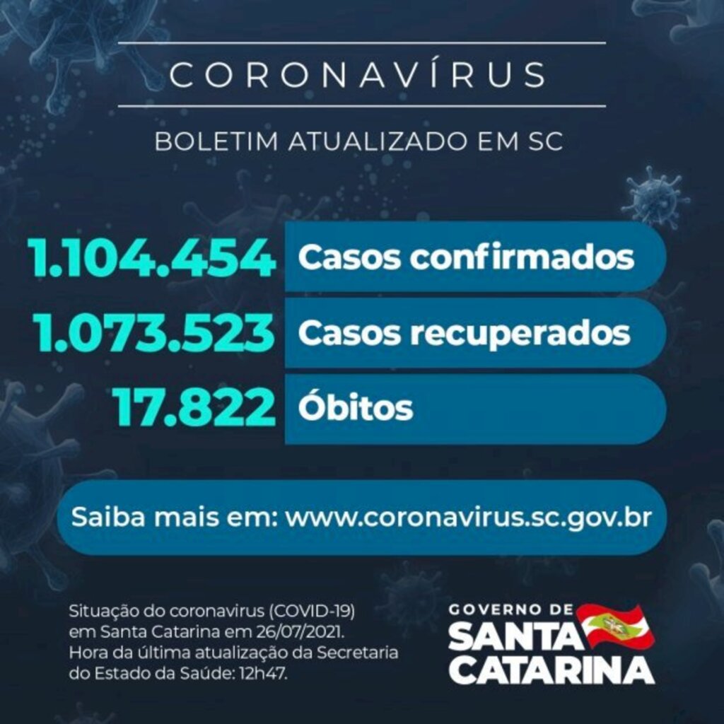 Coronavírus em SC: Estado confirma 1.104.454 casos, 1.073.523 recuperados e 17.822 mortes