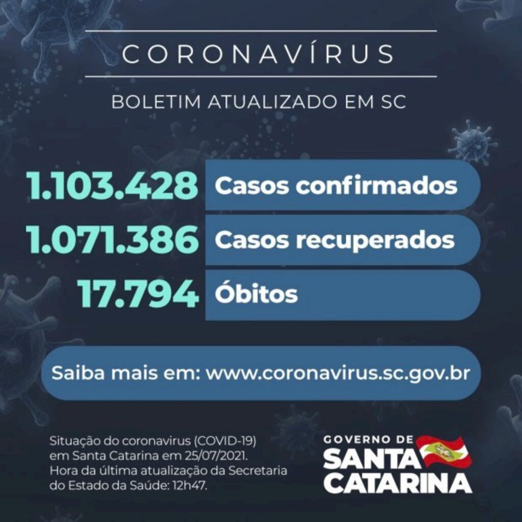 Coronavírus em SC: Estado confirma 1.103.428 casos, 1.070.071 recuperados e 17.771 mortes