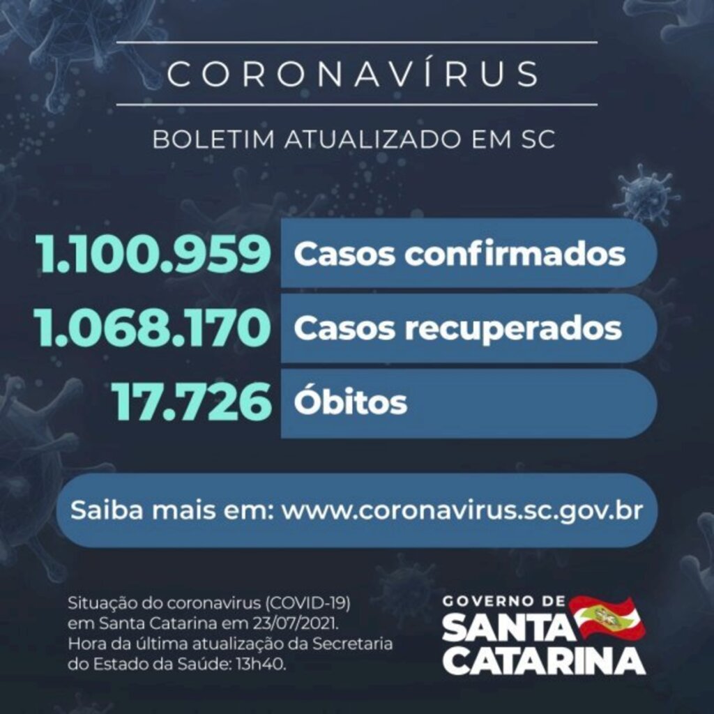 Coronavírus em SC: Estado confirma 1.100.959 casos, 1.068.170 recuperados e 17.726 mortes