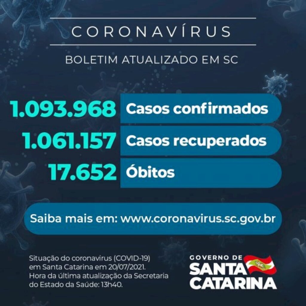 Coronavírus em SC: Estado confirma 1.093.968 casos, 1.061.157 recuperados e 17.652 mortes