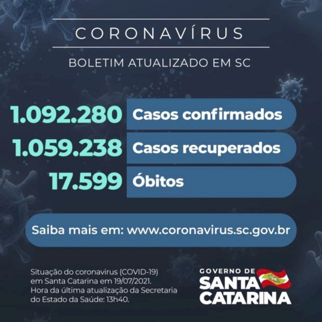 Coronavírus em SC: Estado confirma 1.092.280 casos, 1.059.238 recuperados e 17.599 mortes