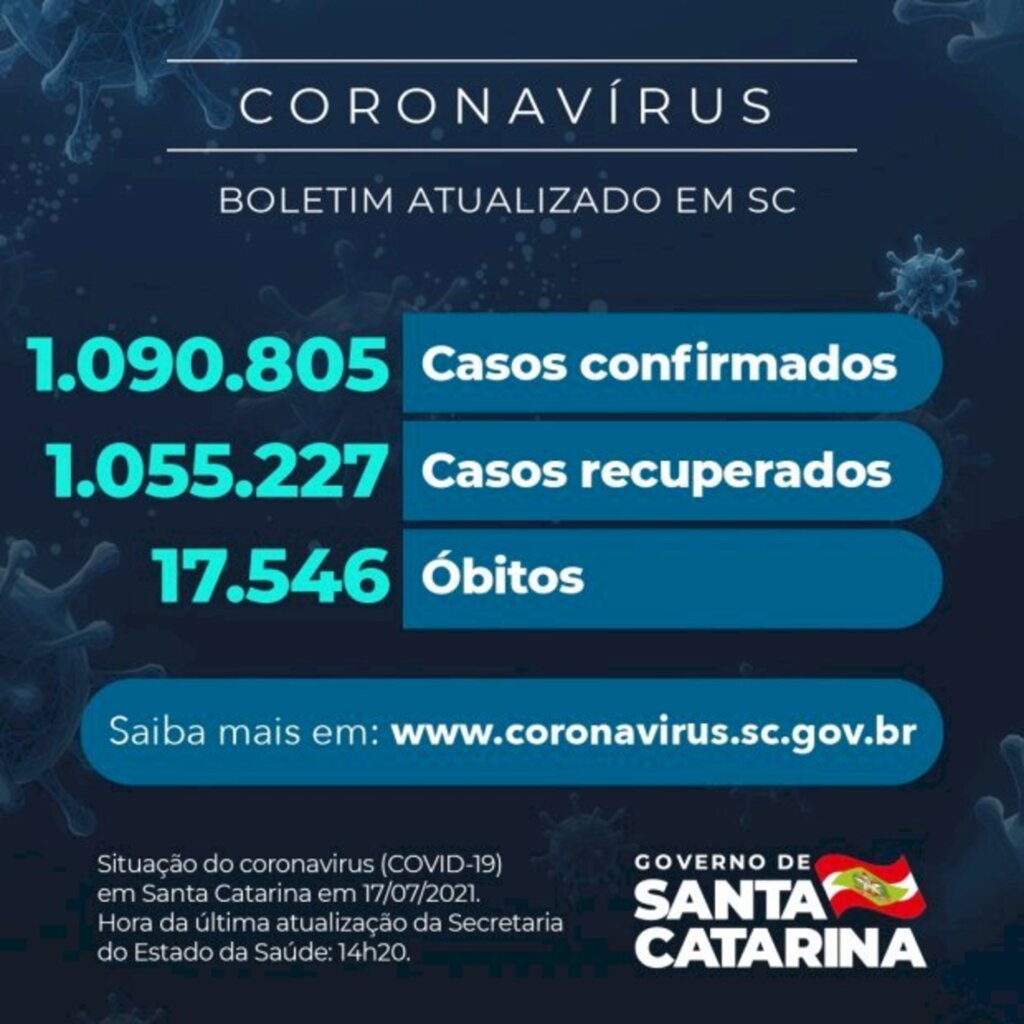 Coronavírus em SC: Estado confirma 1.090.805 casos, 1.055.227 recuperados e 17.546 mortes