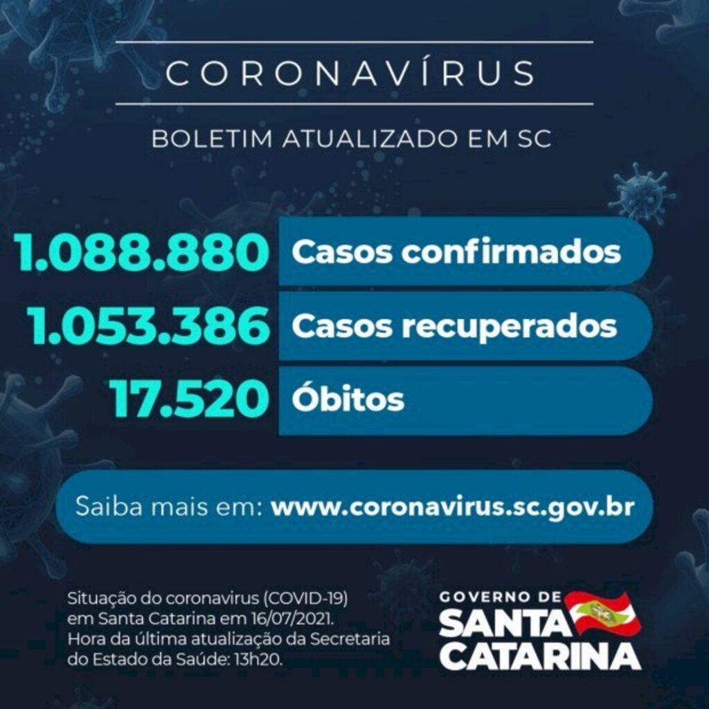 Coronavírus em SC: Estado confirma 1.088.880 casos, 1.053.386 recuperados e 17.520 mortes