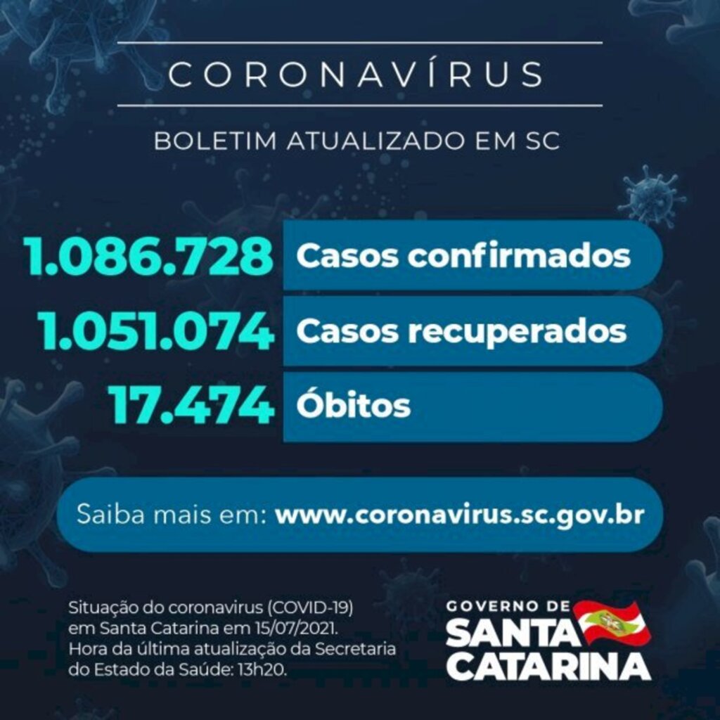 Coronavírus em SC: Estado confirma 1.086.728 casos, 1.051.074 recuperados e 17.474 mortes