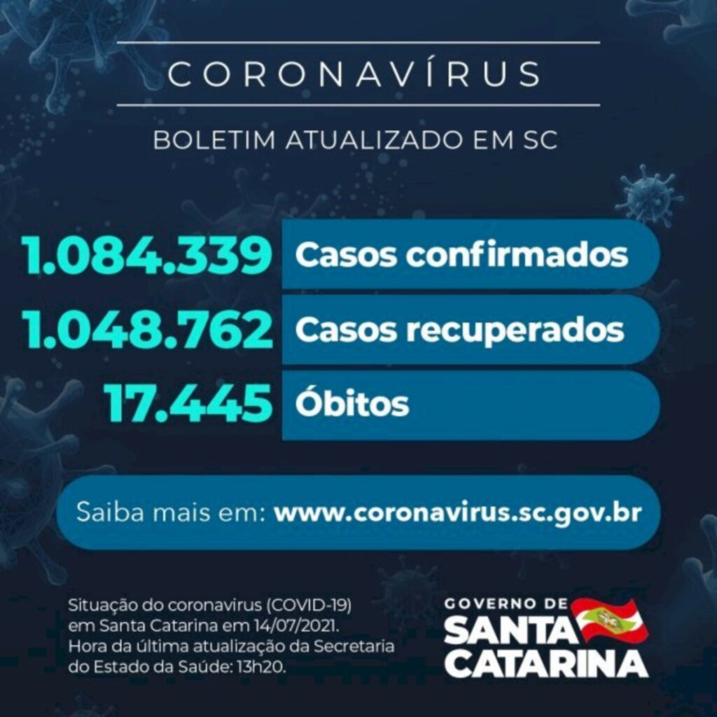 Coronavírus em SC: Estado confirma 1.084.339 casos, 1.048.762 recuperados e 17.445 mortes