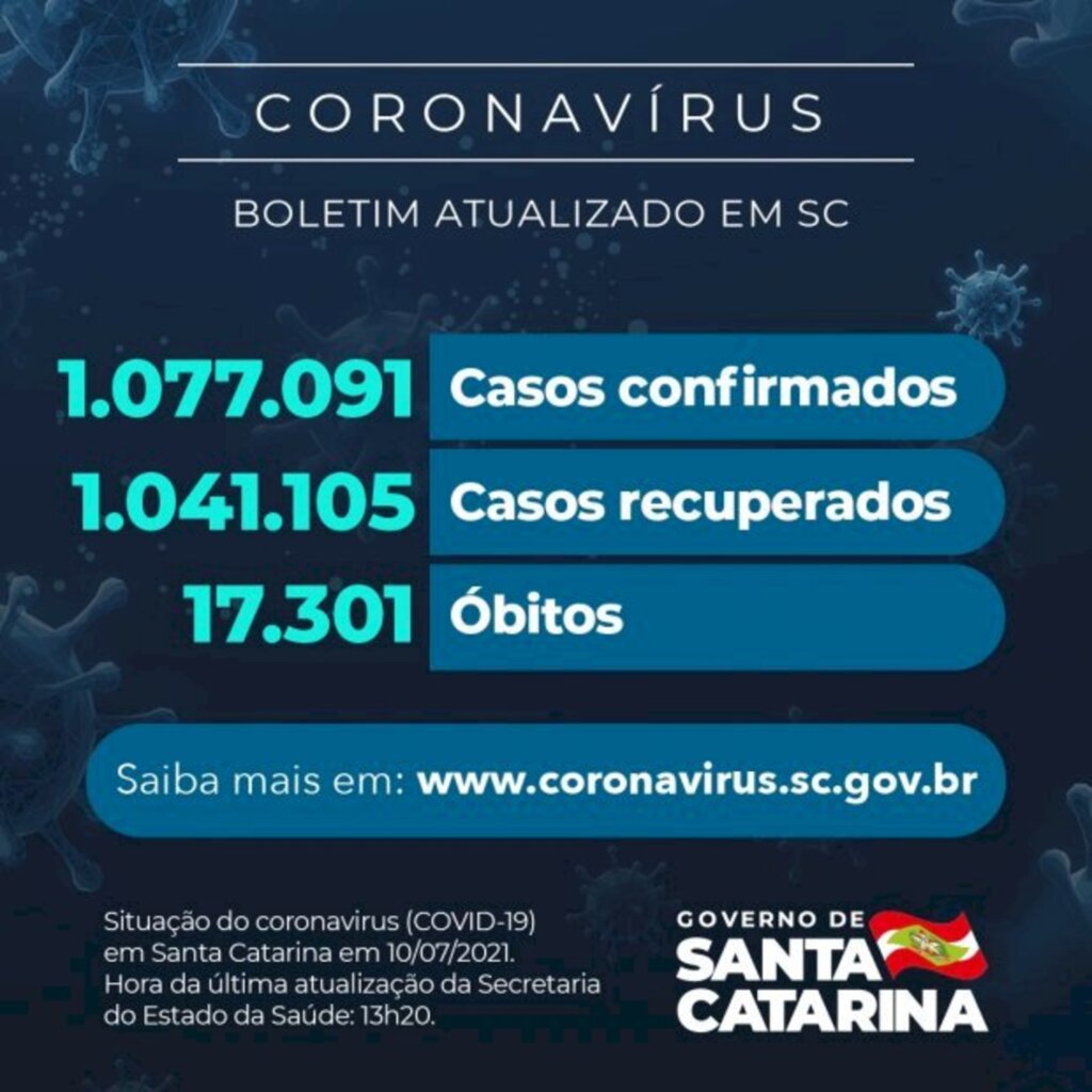 Coronavírus em SC: Estado confirma 1.077.091 casos, 1.041.105 recuperados e 17.301 mortes