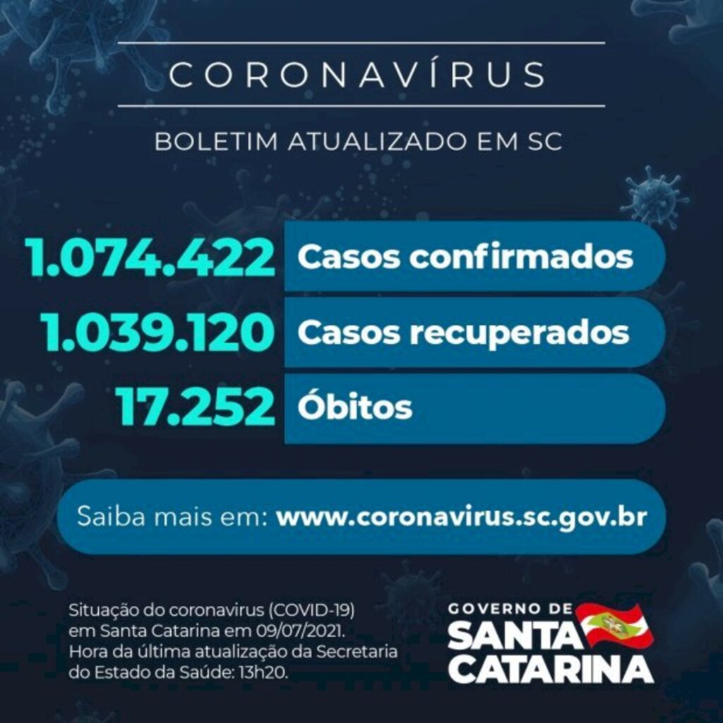 Coronavírus em SC: Estado confirma 1.074.422 casos, 1.039.120 recuperados e 17.252 mortes