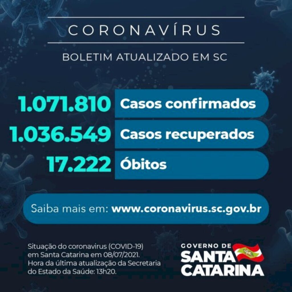 Coronavírus em SC: Estado confirma 1.071.810 casos, 1.036.549 recuperados e 17.222 mortes