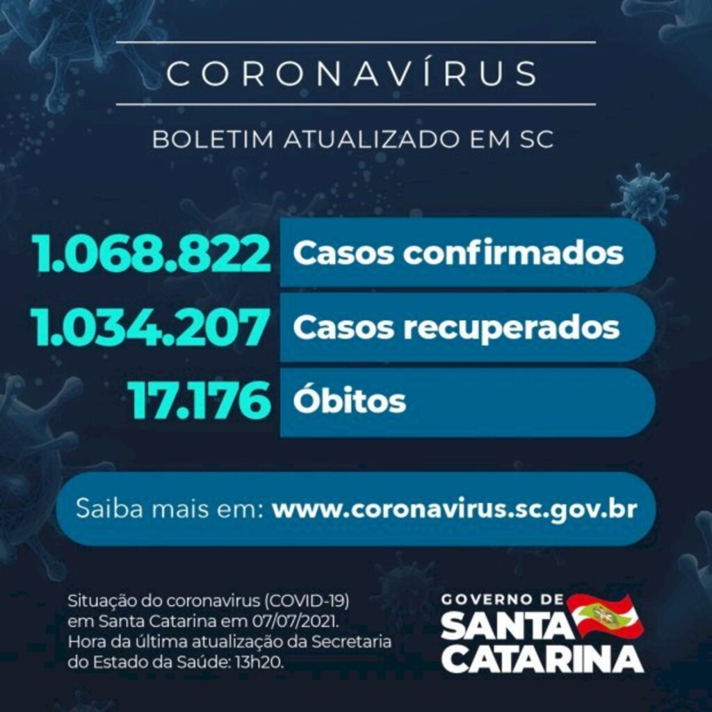 Coronavírus em SC: Estado confirma 1.068.822 casos, 1.034.207 recuperados e 17.176 mortes