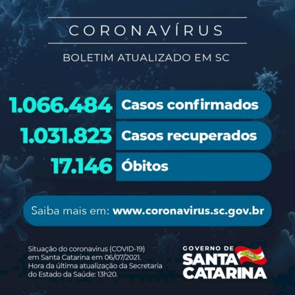 Coronavírus em SC: Estado confirma 1.066.484 casos, 1.031.823 recuperados e 17.146 mortes