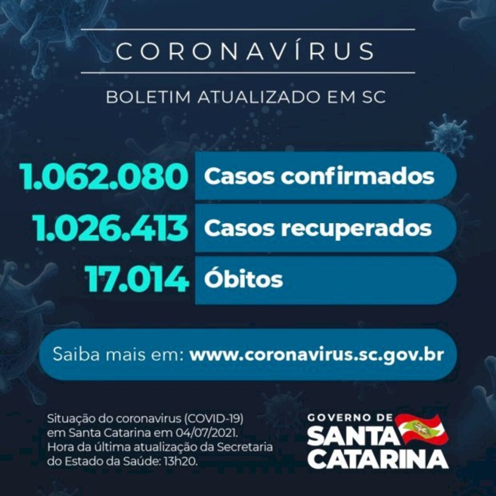 Coronavírus em SC: Estado confirma 1.062.080 casos, 1.026.413 recuperados e 17.014 mortes