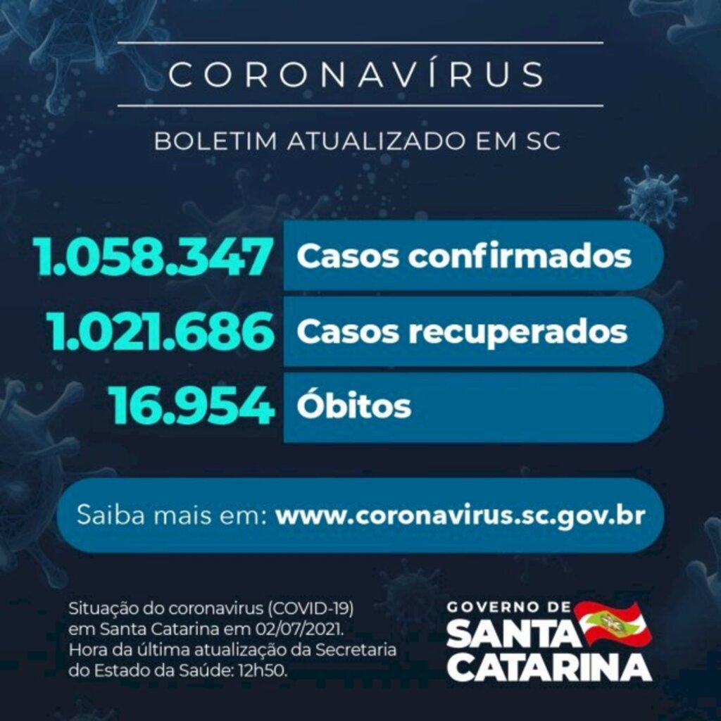 Coronavírus em SC: Estado confirma 1.058.347 casos, 1.021.686 recuperados e 16.954 mortes