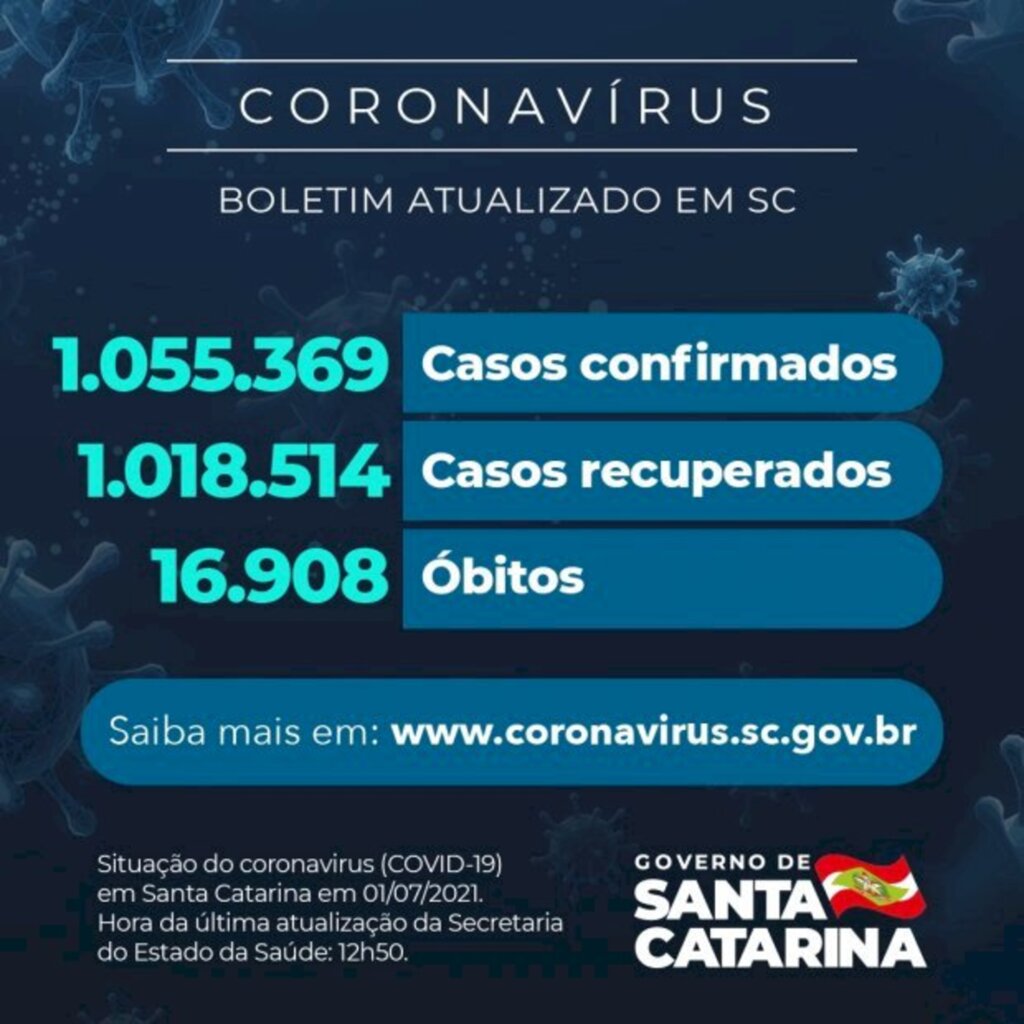 Coronavírus em SC: Estado confirma 1.055.369 casos, 1.018.514 recuperados e 16.908 mortes