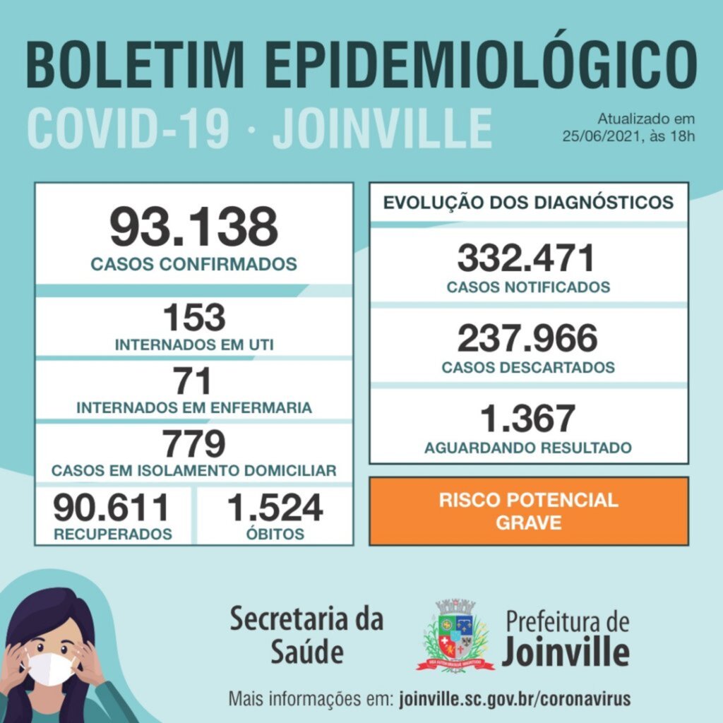 CORONAVÍRUS - Joinville confirma 271 novos casos