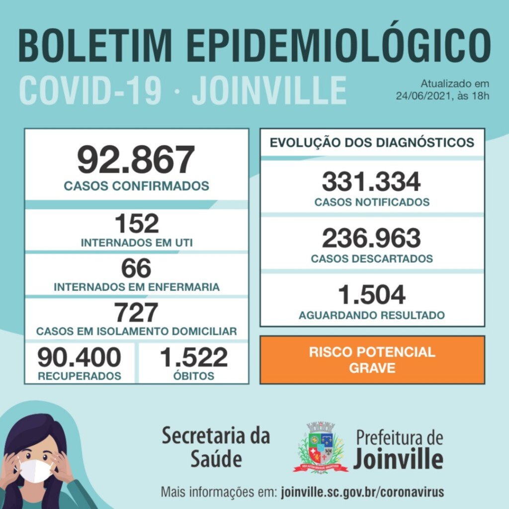 CORONAVÍRUS - Joinville confirma 194 novos casos e duas mortes