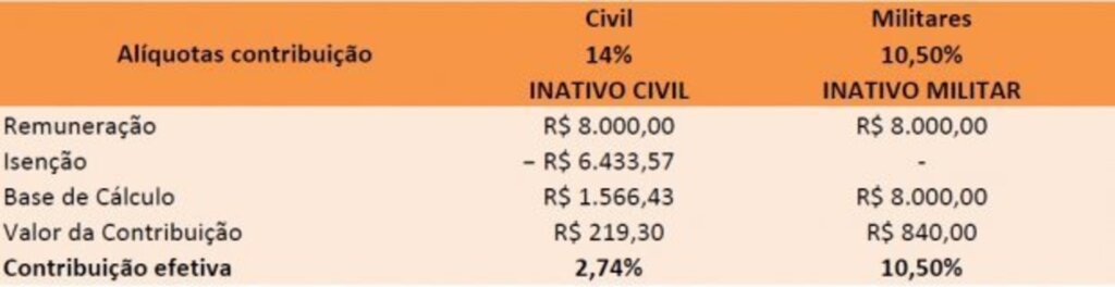 Governo do Estado diz que Reforma da Previdência é alvo de fake news