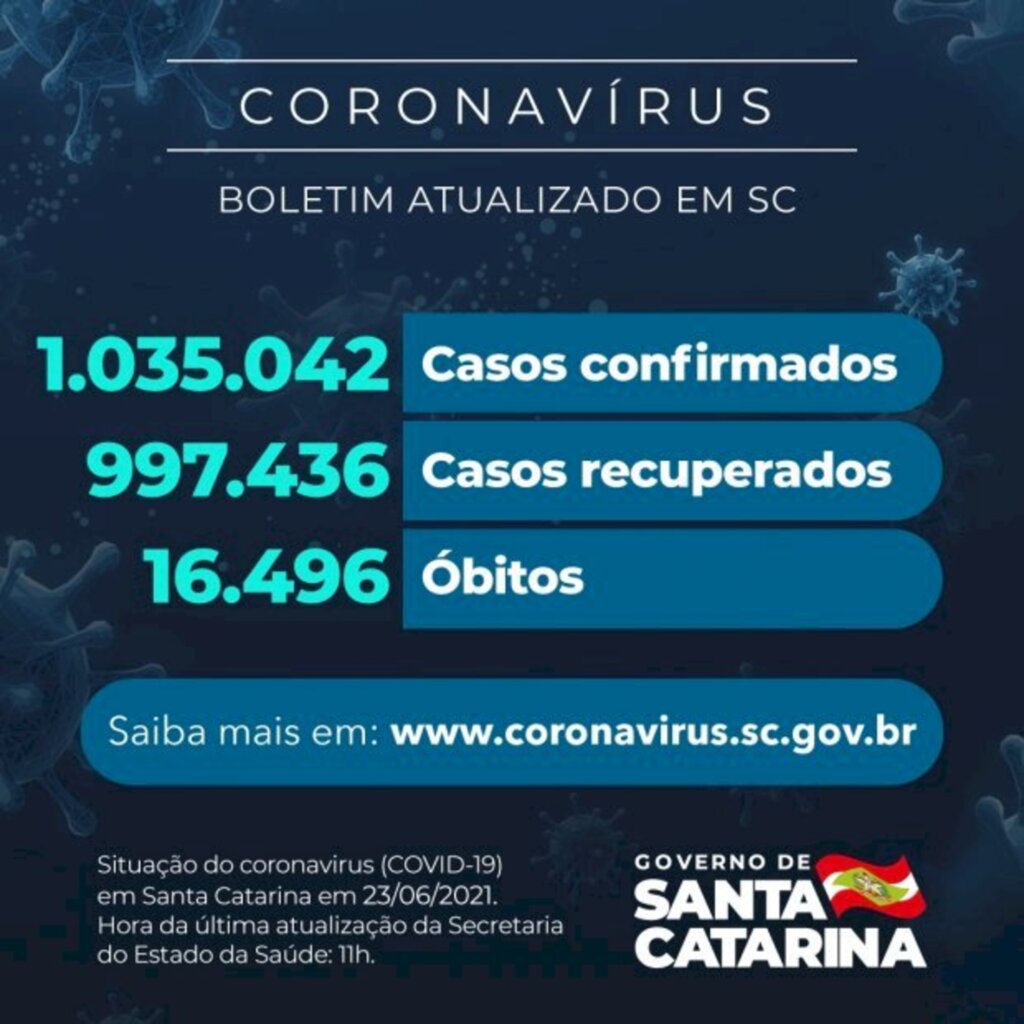 Coronavírus em SC: Estado confirma 1.035.042 casos, 997.436 recuperados e 16.496 mortes